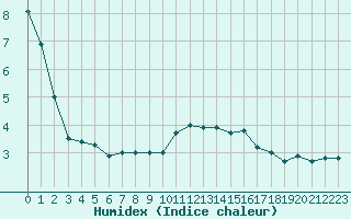 Courbe de l'humidex pour Mont-Aigoual (30)