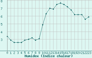 Courbe de l'humidex pour Muret (31)