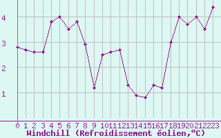 Courbe du refroidissement olien pour Izegem (Be)