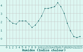 Courbe de l'humidex pour Saint-Yrieix-le-Djalat (19)