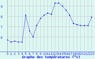 Courbe de tempratures pour Trets (13)