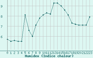 Courbe de l'humidex pour Trets (13)