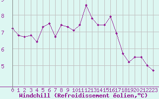 Courbe du refroidissement olien pour Saint-Dizier (52)
