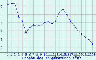 Courbe de tempratures pour Amiens - Dury (80)