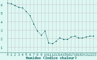 Courbe de l'humidex pour Herbault (41)