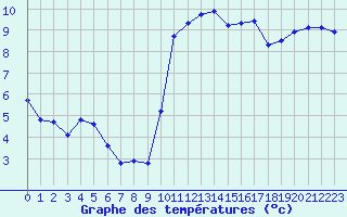 Courbe de tempratures pour Lussat (23)