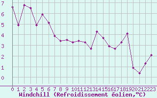 Courbe du refroidissement olien pour Estres-la-Campagne (14)