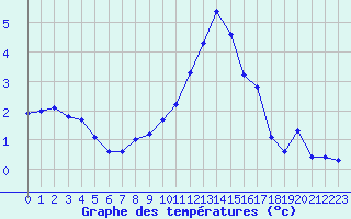 Courbe de tempratures pour Lobbes (Be)