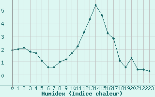 Courbe de l'humidex pour Lobbes (Be)