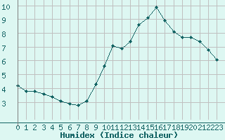 Courbe de l'humidex pour Triel-sur-Seine (78)