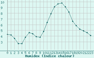 Courbe de l'humidex pour Kernascleden (56)