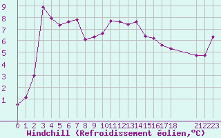 Courbe du refroidissement olien pour Hohrod (68)