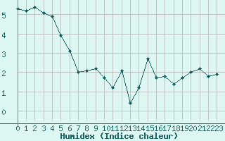 Courbe de l'humidex pour Villarzel (Sw)