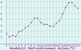Courbe du refroidissement olien pour Corsept (44)