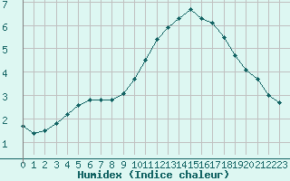 Courbe de l'humidex pour Christnach (Lu)