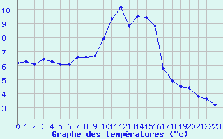 Courbe de tempratures pour Sainte-Menehould (51)