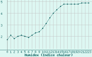 Courbe de l'humidex pour Brigueuil (16)