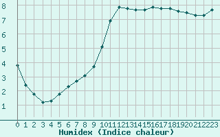 Courbe de l'humidex pour Tauxigny (37)