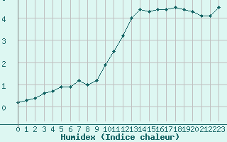 Courbe de l'humidex pour Chlons-en-Champagne (51)