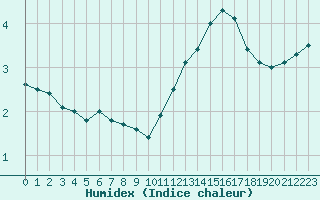 Courbe de l'humidex pour Agen (47)