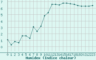 Courbe de l'humidex pour Sorcy-Bauthmont (08)