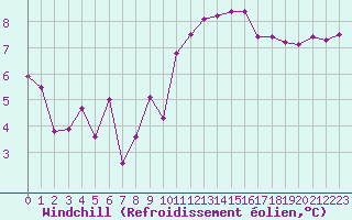 Courbe du refroidissement olien pour Ouessant (29)