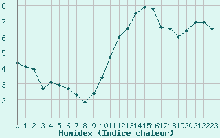 Courbe de l'humidex pour Limoges (87)