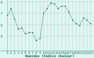 Courbe de l'humidex pour Puissalicon (34)