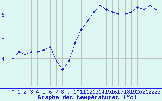 Courbe de tempratures pour Strasbourg (67)