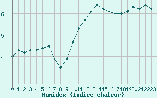 Courbe de l'humidex pour Strasbourg (67)