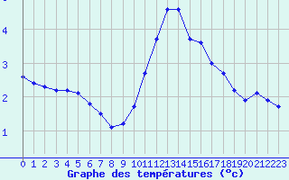 Courbe de tempratures pour Malbosc (07)