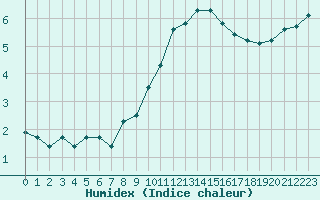 Courbe de l'humidex pour Liefrange (Lu)