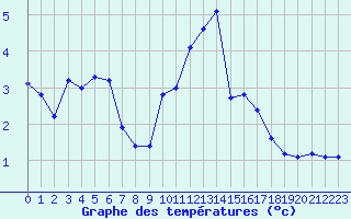 Courbe de tempratures pour Grandfresnoy (60)