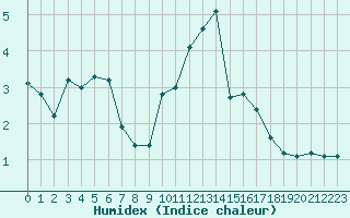 Courbe de l'humidex pour Grandfresnoy (60)