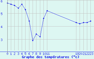 Courbe de tempratures pour Ancey (21)