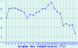 Courbe de tempratures pour Le Touquet (62)