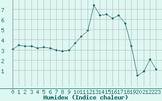 Courbe de l'humidex pour Croisette (62)