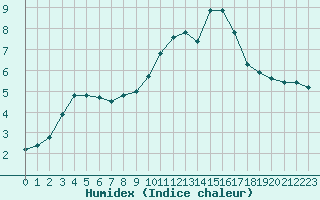 Courbe de l'humidex pour Vichy (03)