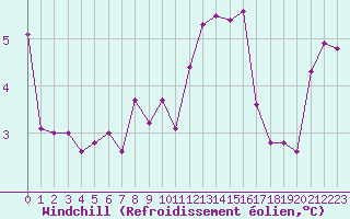 Courbe du refroidissement olien pour Metz-Nancy-Lorraine (57)