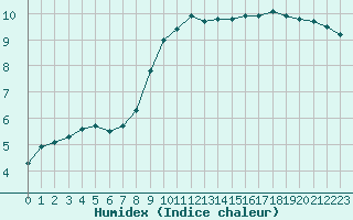 Courbe de l'humidex pour Bridel (Lu)