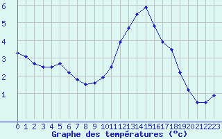 Courbe de tempratures pour Chamonix-Mont-Blanc (74)