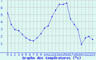 Courbe de tempratures pour Cernay (86)