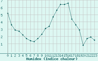 Courbe de l'humidex pour Cernay (86)