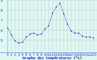 Courbe de tempratures pour Fiscaglia Migliarino (It)