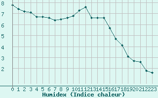 Courbe de l'humidex pour Saint-Bonnet-de-Four (03)