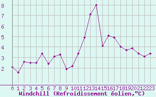 Courbe du refroidissement olien pour Saint-Brieuc (22)
