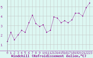 Courbe du refroidissement olien pour Dieppe (76)