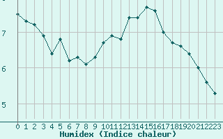 Courbe de l'humidex pour La Beaume (05)