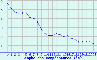 Courbe de tempratures pour Le Puy - Loudes (43)