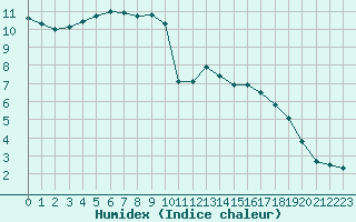 Courbe de l'humidex pour Saint-Yrieix-le-Djalat (19)